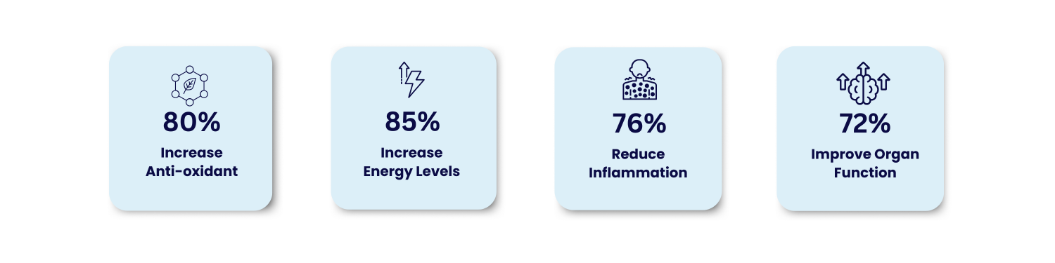 Hydrogen water benefits infographic showing 80% increase in antioxidants, 85% higher energy levels, 76% reduced inflammation, and 72% improved organ function.