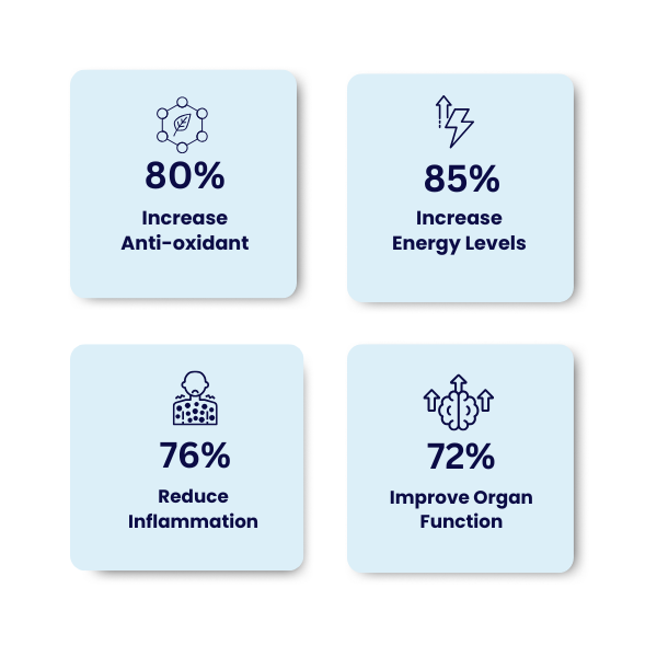 Hydrogen water benefits infographic showing 80% increase in antioxidants, 85% higher energy levels, 76% reduced inflammation, and 72% improved organ function.