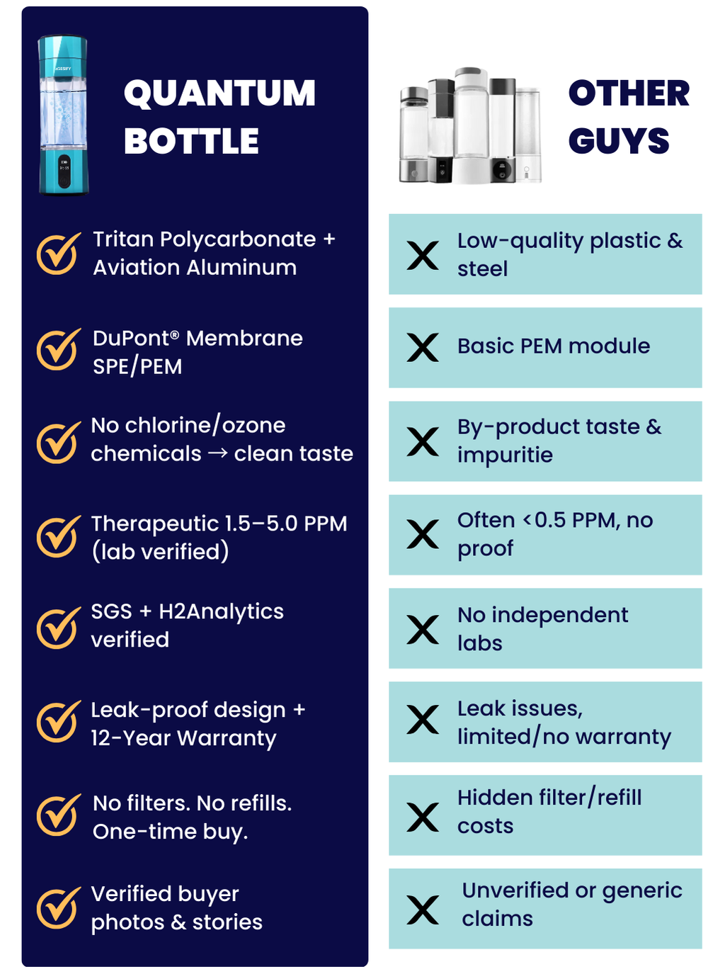 Comparison chart of Agesify Quantum hydrogen water bottle versus other brands, highlighting Tritan material, DuPont SPE/PEM technology, 5000+ PPB hydrogen output, SGS verified testing, 12-year warranty, and real customer reviews compared to generic low-quality bottles with weak PEM modules and no warranty