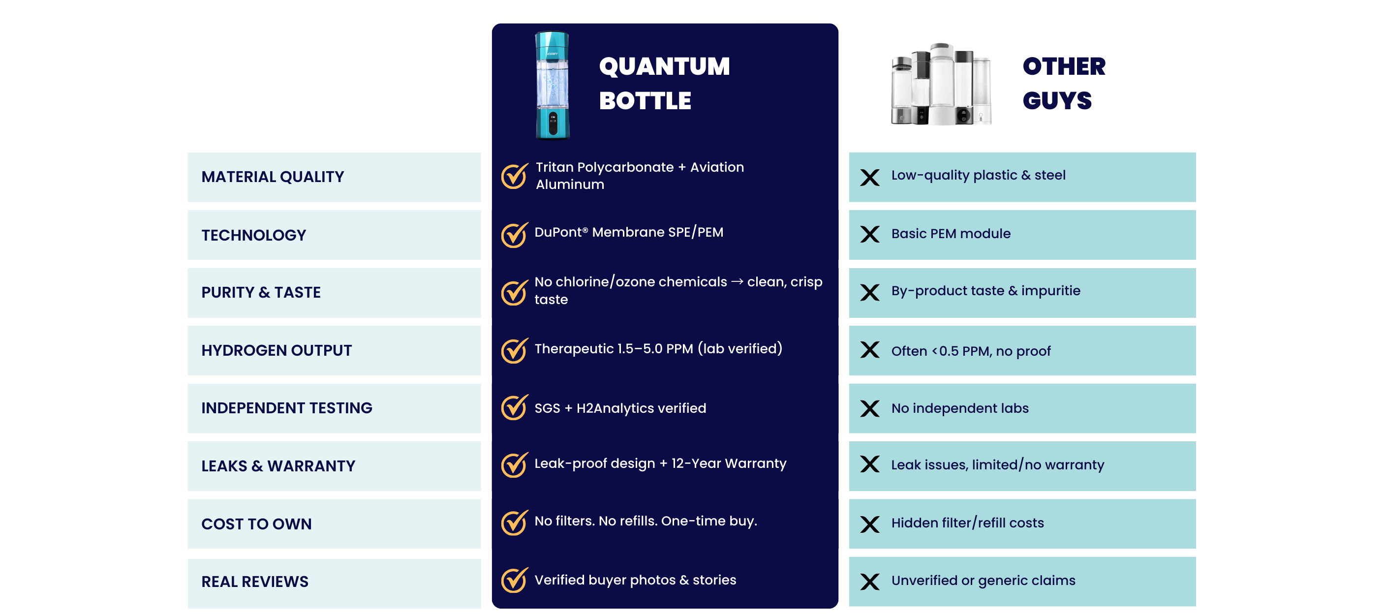 Comparison chart of Agesify Quantum hydrogen water bottle versus other brands, highlighting Tritan material, DuPont SPE/PEM technology, 5000+ PPB hydrogen output, SGS verified testing, 12-year warranty, and real customer reviews compared to generic low-quality bottles with weak PEM modules and no warranty